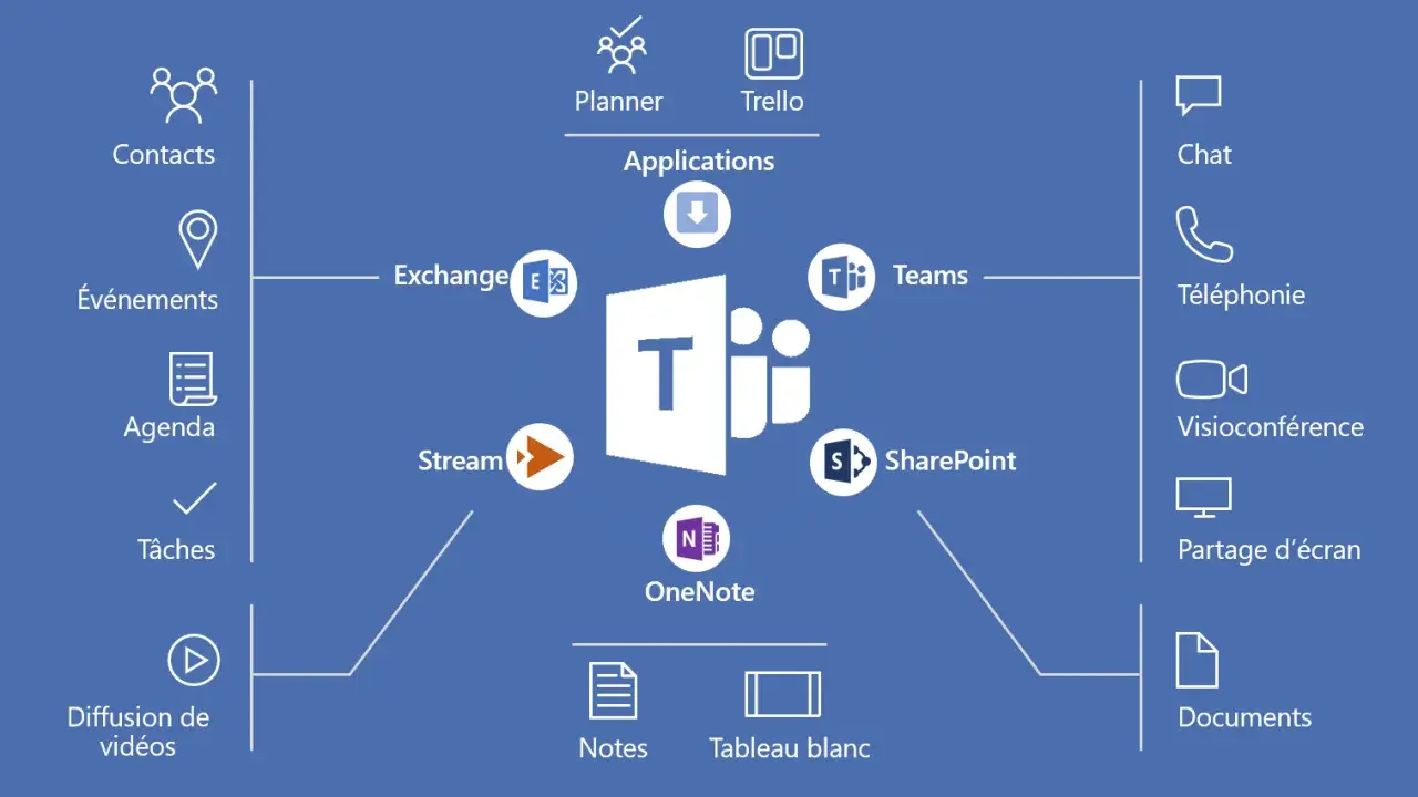 Schéma montrant les fonctionnalités de Microsoft Teams : chat, téléphonie, visioconférence, partage d'écran, documents, notes, tableau blanc, contacts, événements, agenda, tâches, diffusion de vidéos, Planner, Trello, Exchange, Stream, SharePoint et On...