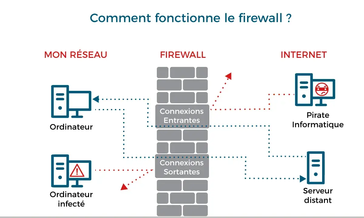 Schéma expliquant comment fonctionne le firewall : il protège votre réseau des pirates informatiques en filtrant les connexions entrantes et sortantes.