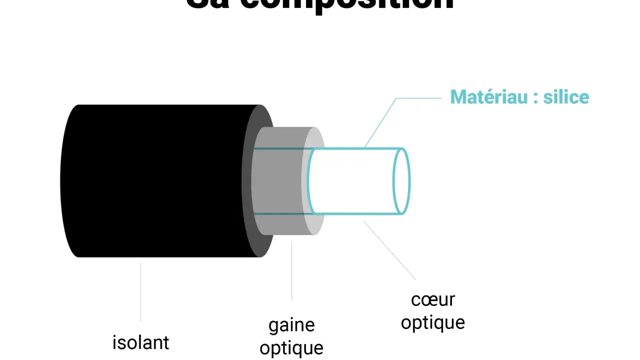 Illustration de la composition fibre optique : isolant noir, gaine optique grise, et cœur en silice.