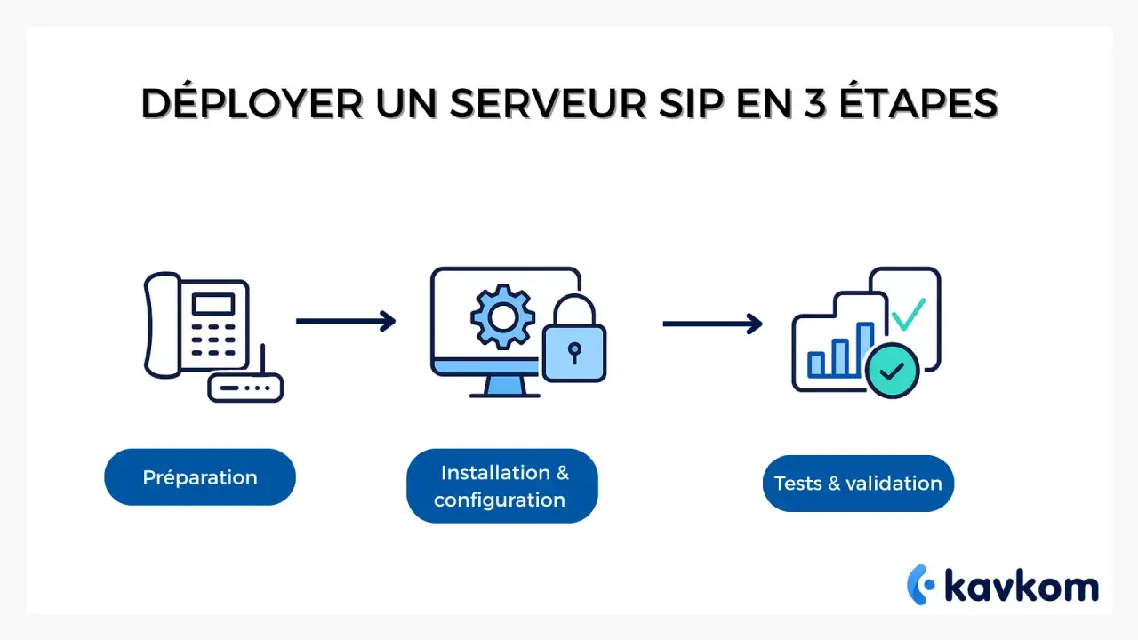 Déploiement d'un serveur SIP en 3 étapes : préparation, installation/configuration et tests. Idéal pour votre solution sip voip.