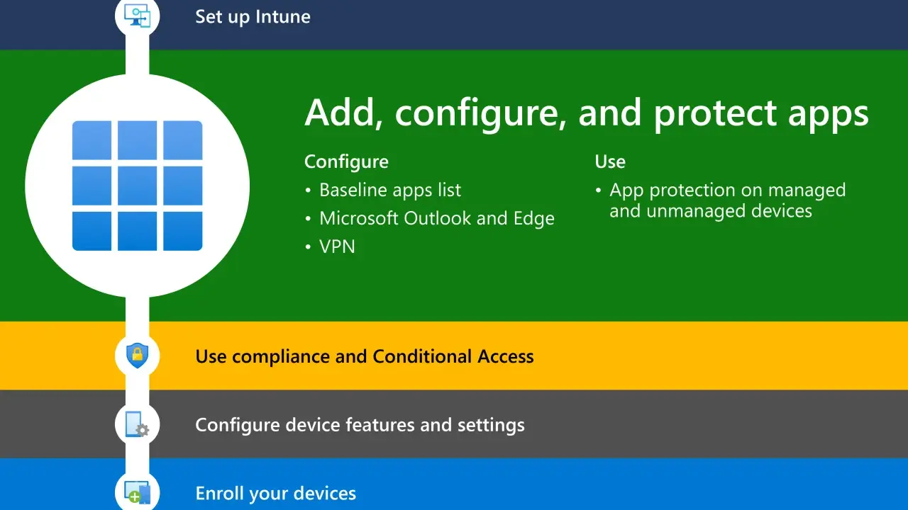 Configuration d'applications avec Intune et Office 365 : ajout, protection et accès conditionnel.