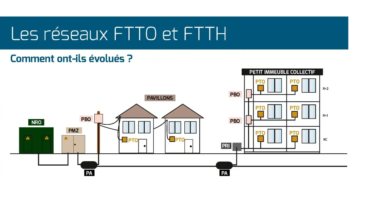 Schéma illustrant l'évolution des réseaux de fibre optique, du NRO aux pavillons et immeubles collectifs, montrant le type de fibre internet déployé.