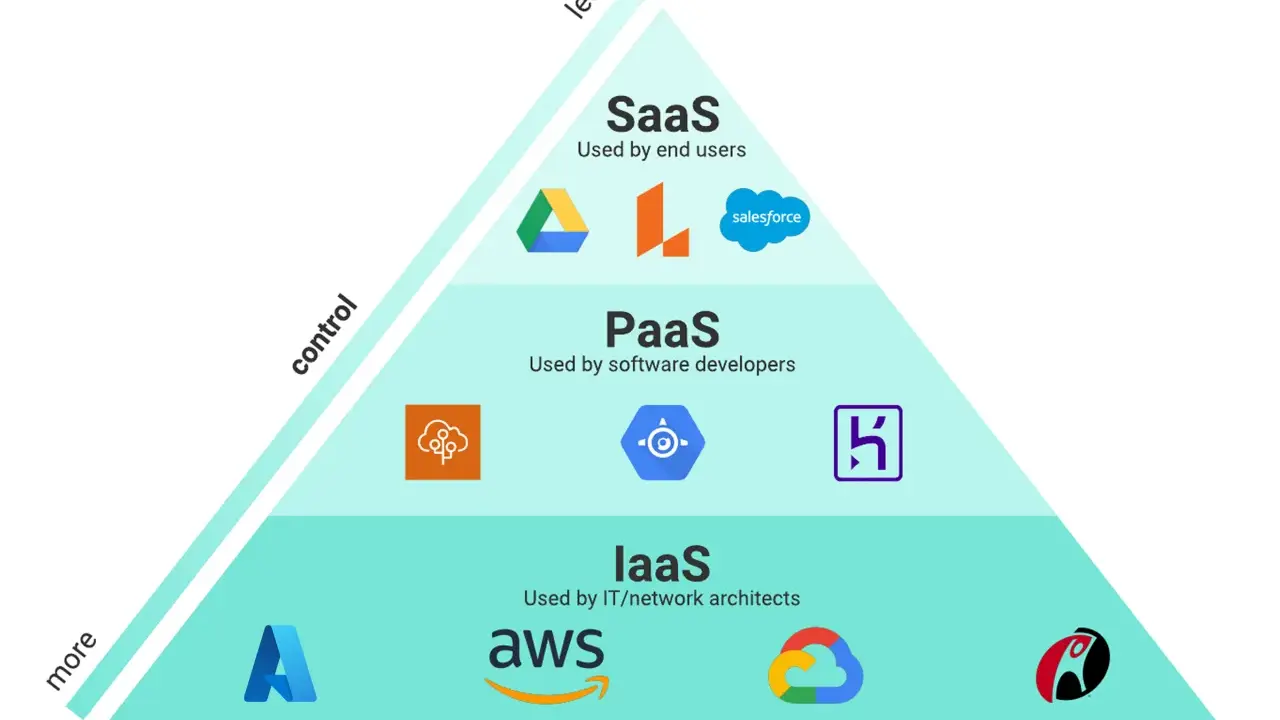 Pyramide expliquant le cloud : SaaS pour les utilisateurs, PaaS pour les développeurs, IaaS pour les architectes IT.