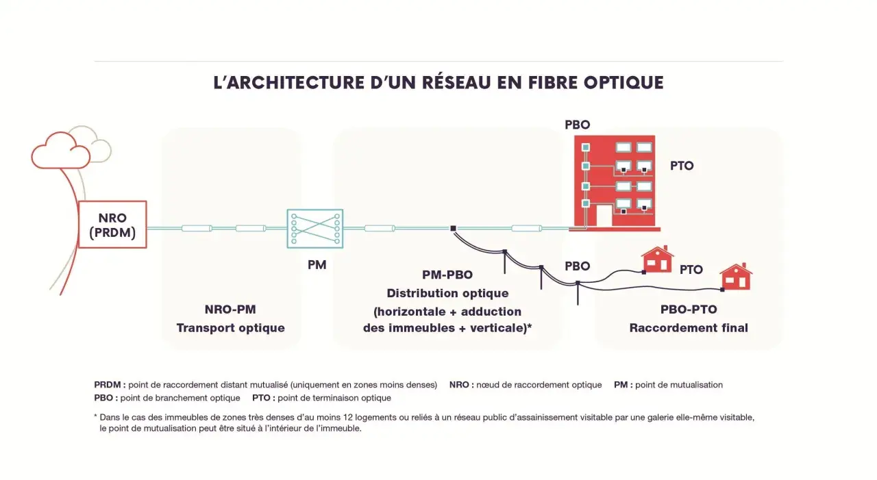 Schéma de l'architecture d'un réseau fibre optique, du nœud de raccordement (NRO) aux points de terminaison (PTO) dans les logements.