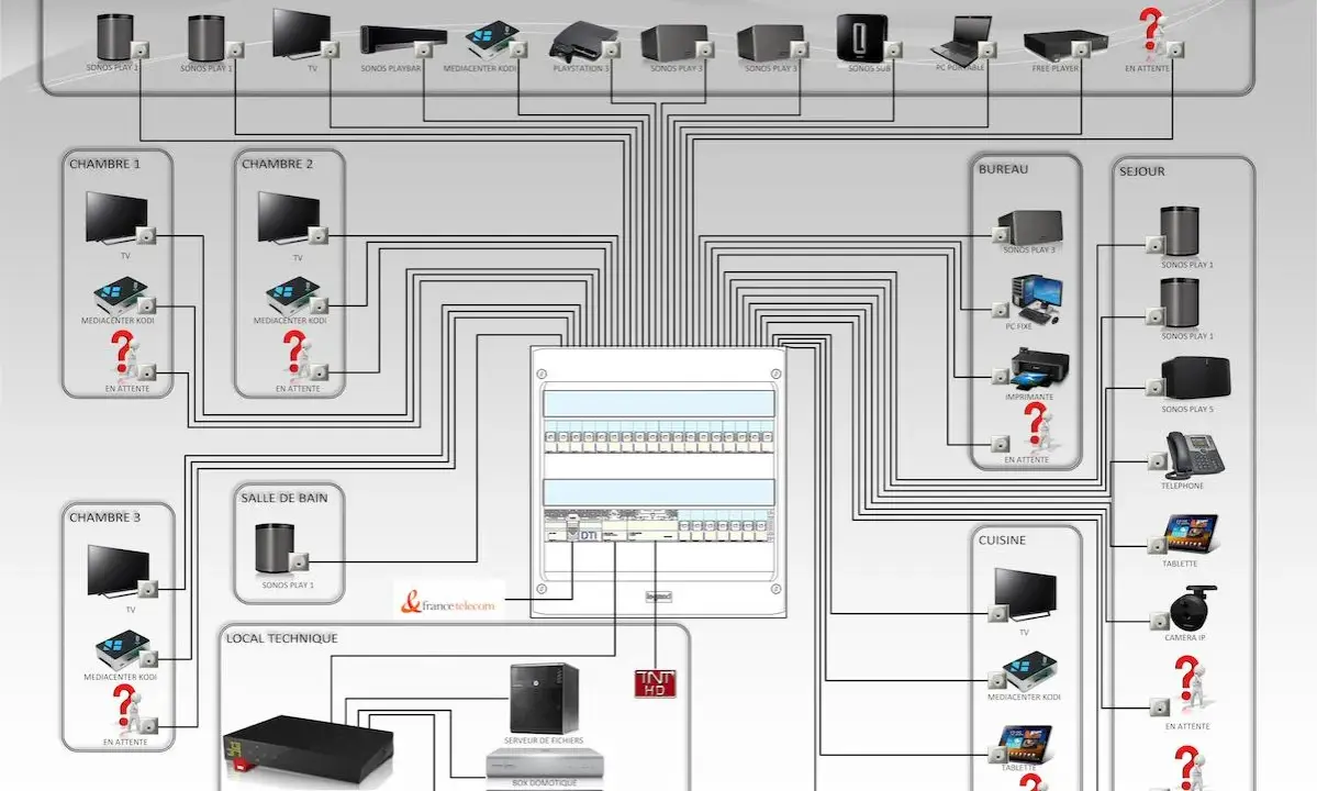 Schéma d'installation domotique avec un serveur VDI centralisé, connectant télévisions, enceintes Sonos, ordinateurs et autres appareils dans différentes pièces.