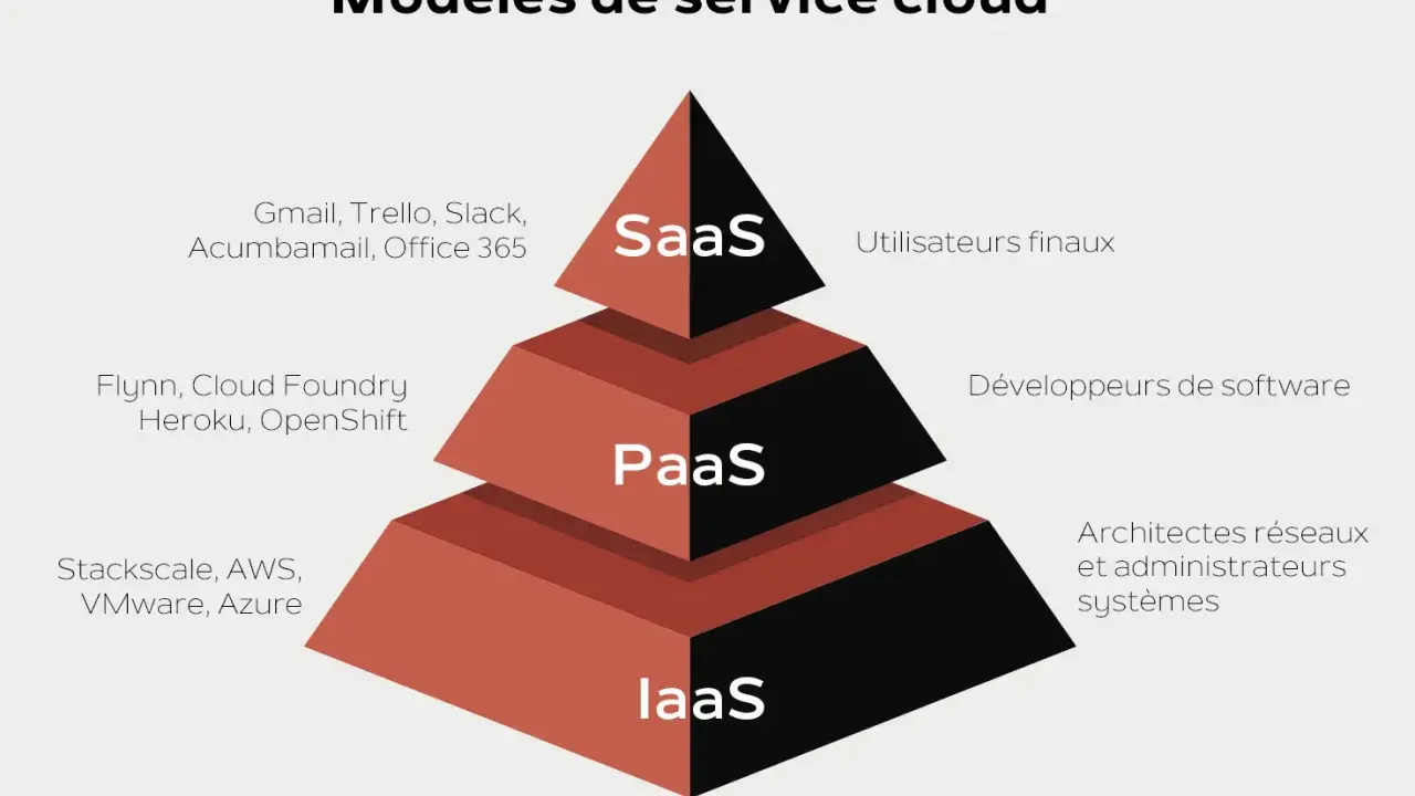 Pyramide illustrant les modèles de cloud computing : SaaS (utilisateurs finaux), PaaS (développeurs) et IaaS (architectes réseaux).