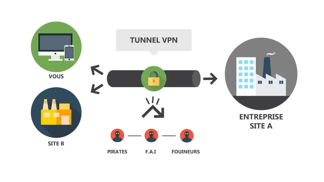 Schéma VPN : votre connexion sécurisée à l'entreprise A, protégeant des pirates, FAI et fouineurs.