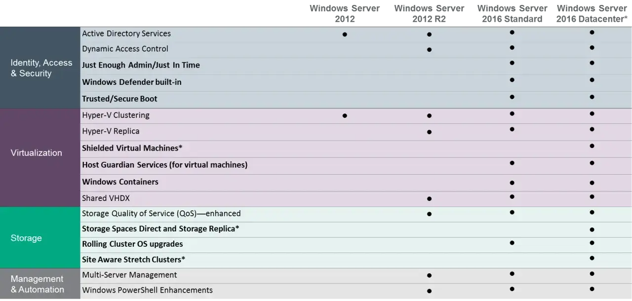 Tableau comparatif des fonctionnalités de Windows Server 2012, 2012 R2, 2016 Standard et Datacenter. Il détaille les options d'identité, virtualisation, stockage et gestion.