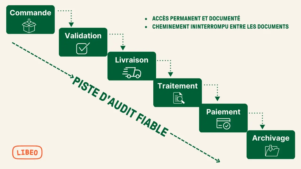 Schéma des processus comptables : Commande, Validation, Livraison, Traitement, Paiement, Archivage. Piste d'audit fiable.