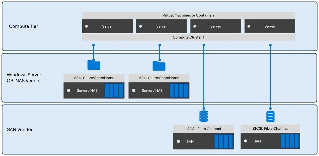 Architecture de stockage : le niveau calcul accède aux partages de fichiers via un serveur NAS ou directement à la baie SAN via iSCSI/Fibre Channel.