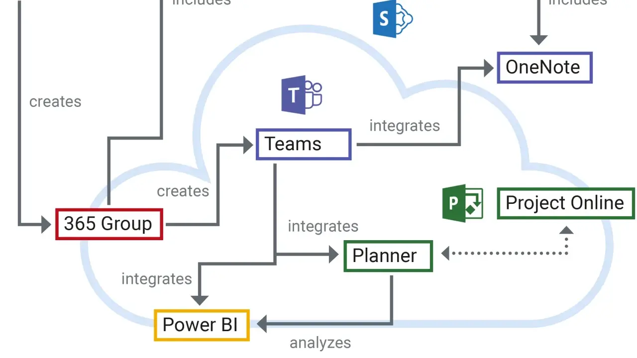 Schéma montrant l'intégration de Power Apps, SharePoint, Teams, OneNote, Planner et Project Online pour un **travail collaboratif** efficace.