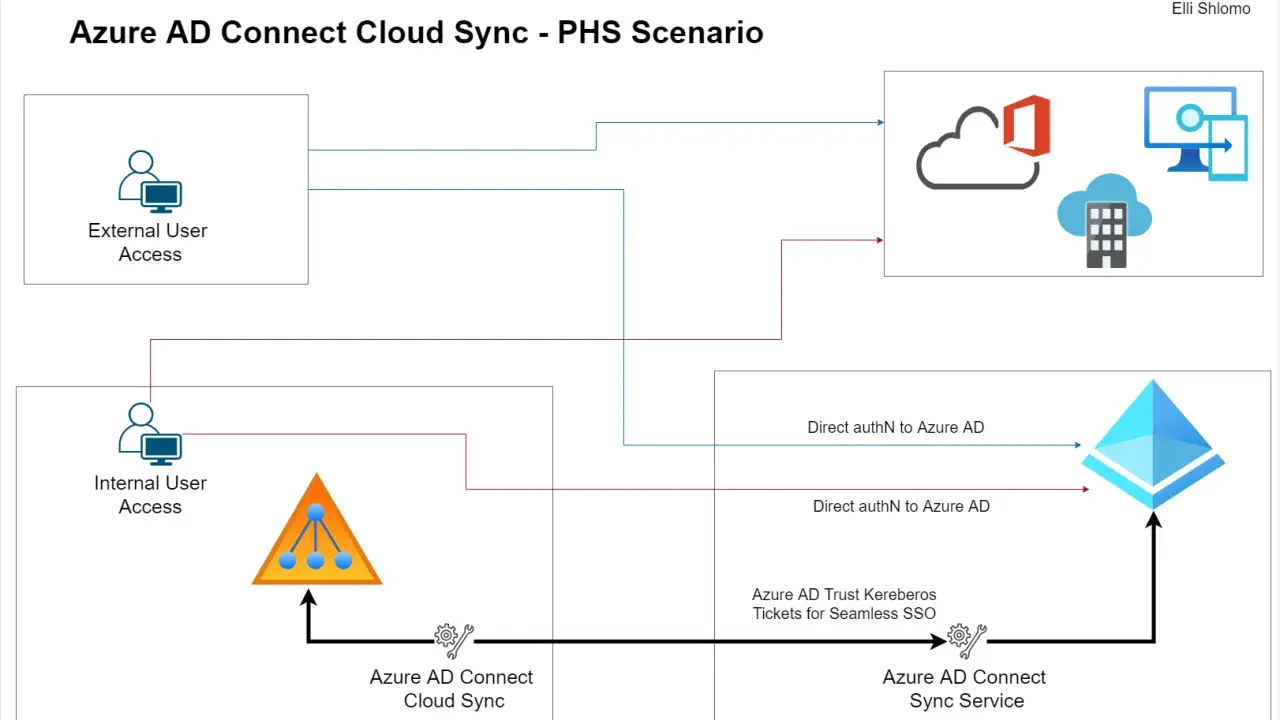 Schéma du scénario PHS d'Azure AD Connect Cloud Sync. Il montre l'accès des utilisateurs internes et externes, la synchronisation avec Azure AD et l'authentification directe.