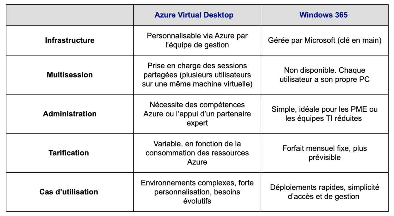 Tableau comparatif des solutions VDI Microsoft : Azure Virtual Desktop personnalisable et Windows 365 géré par Microsoft.