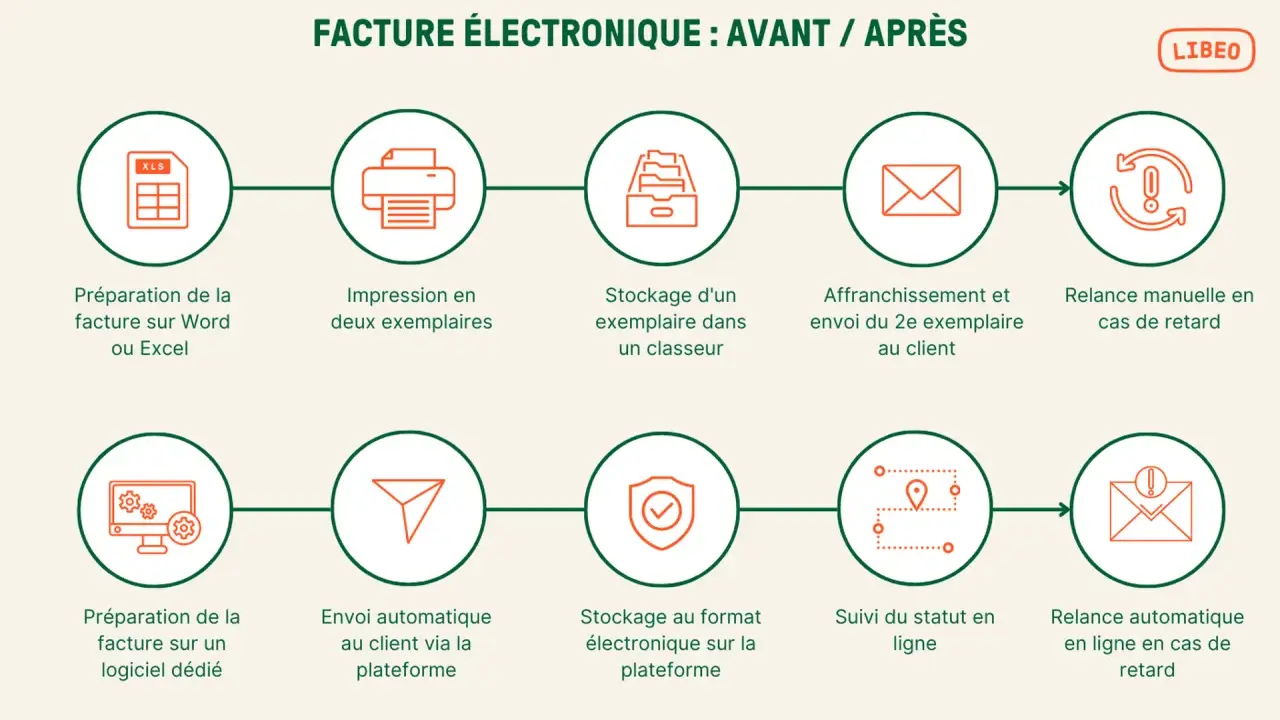 Comparaison des processus de facturation : avant (manuels, ged factures) et après (automatisés, numériques).