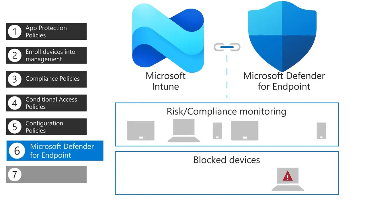 Schéma illustrant la **microsoft intune suite** avec Microsoft Intune et Microsoft Defender for Endpoint, gérant les appareils et la sécurité.