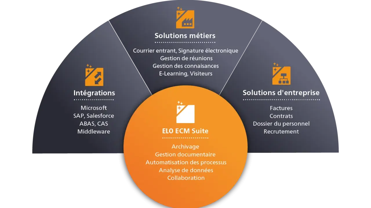 Diagramme circulaire présentant les solutions ELO ECM Suite : intégrations, solutions métiers et d'entreprise, pour une gestion financière optimisée.
