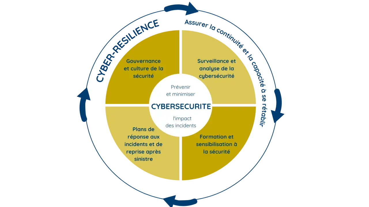 Diagramme illustrant les piliers de la **cyber résilience** : gouvernance, surveillance, plans de réponse et formation, pour assurer la continuité et la capacité à se rétablir.