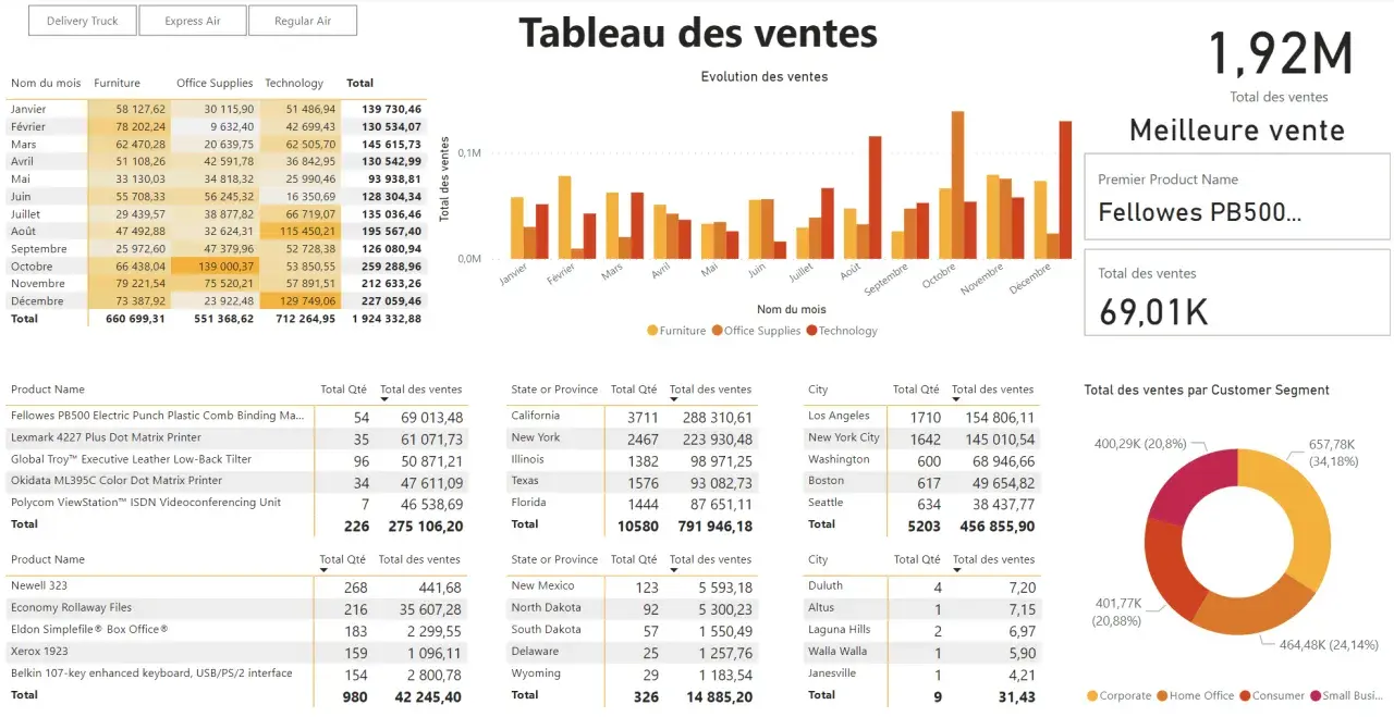 Tableau des ventes : évolution des ventes par mois et par catégorie (Furniture, Office Supplies, Technology). La définition de Power BI est ici illustrée par ces graphiques.
