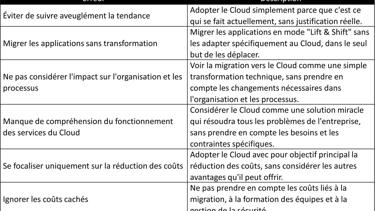 Tableau listant les erreurs courantes lors de l'adoption du Cloud, expliquant qu'est-ce que le Cloud et comment l'utiliser efficacement.