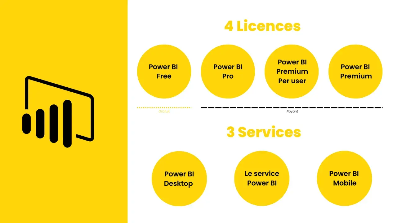 Comparaison des licences Power BI : gratuit ou payant, avec les options Free, Pro, Premium Per user, Premium, et les services Desktop, Le service Power BI, Mobile.