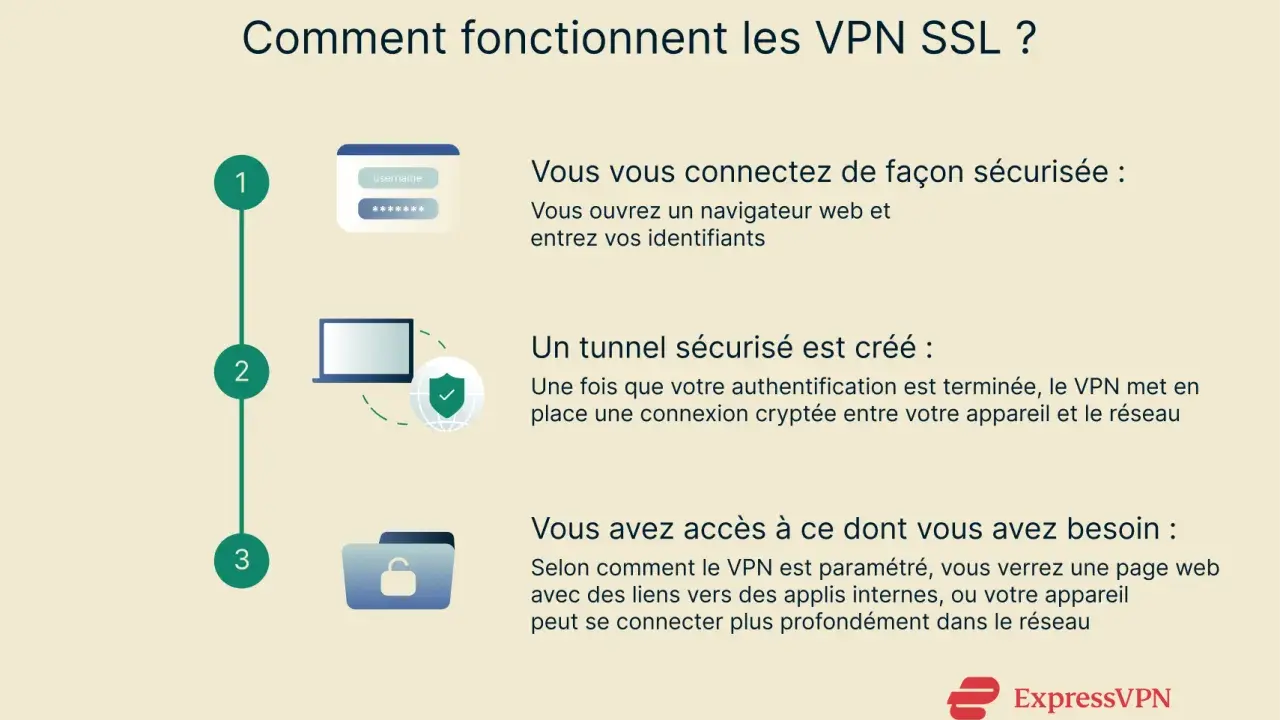 Explication des VPN SSL : connexion sécurisée, tunnel crypté, accès réseau. Comparaison avec IPsec implicite.