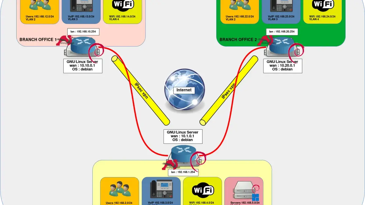 Schéma réseau montrant deux bureaux distants et un siège connectés via Internet par un vpn ipsec client.