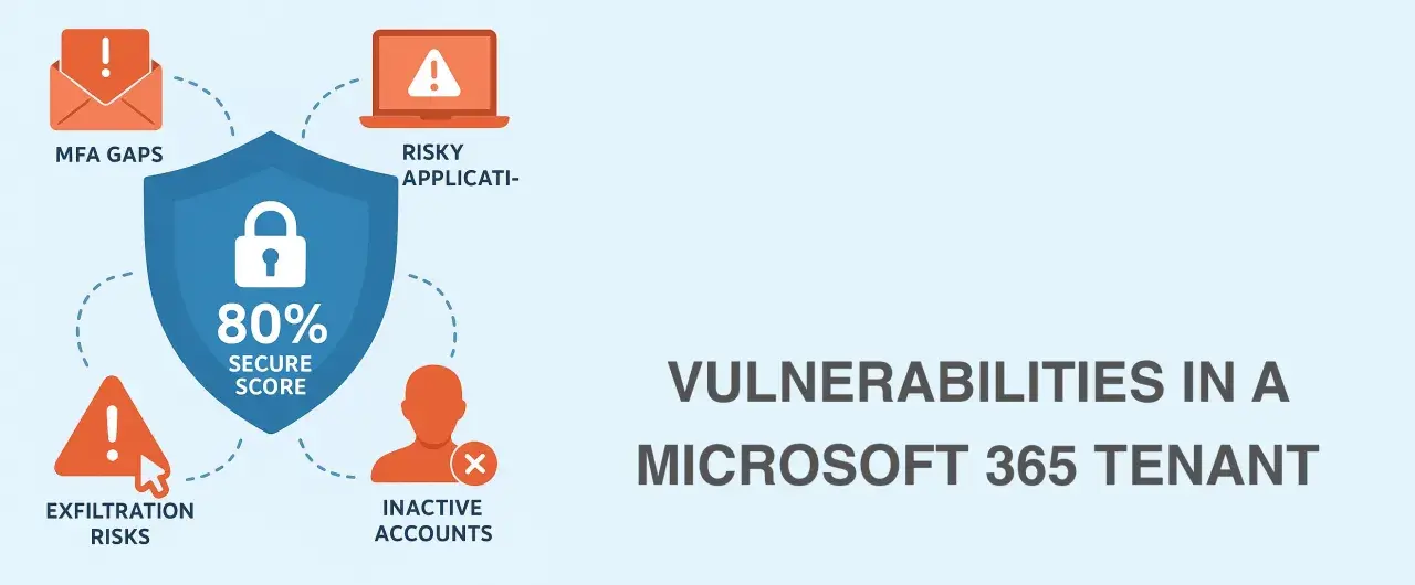 Un bouclier bleu affiche "80% SECURE SCORE", entouré de risques : failles MFA, applications risquées, exfiltration et comptes inactifs.