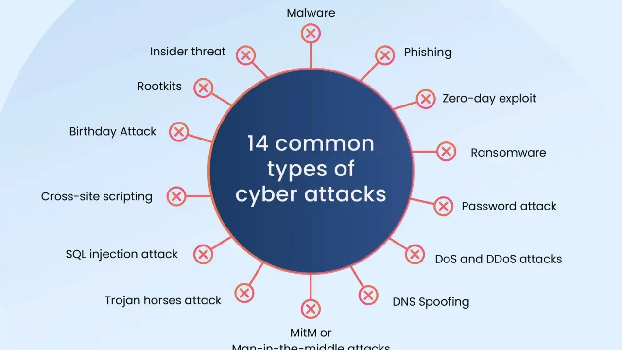 Diagramme illustrant 14 types d'attaques informatiques, incluant le phishing, le ransomware, et le MitM. Chaque catégorie d'attaque informatique est représentée.