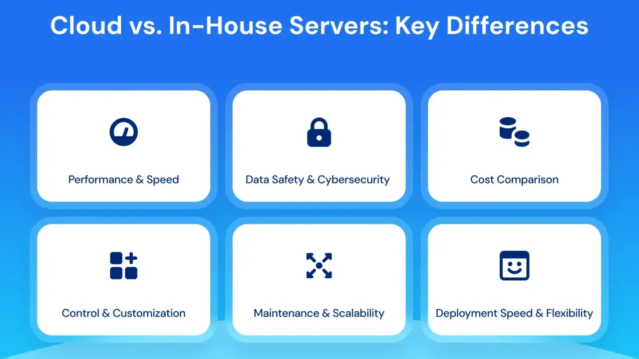 Comparaison des différences clés entre le cloud et les serveurs internes, couvrant la performance, la sécurité, le coût, le contrôle, la maintenance et le déploiement de l'infrastructure serveur.