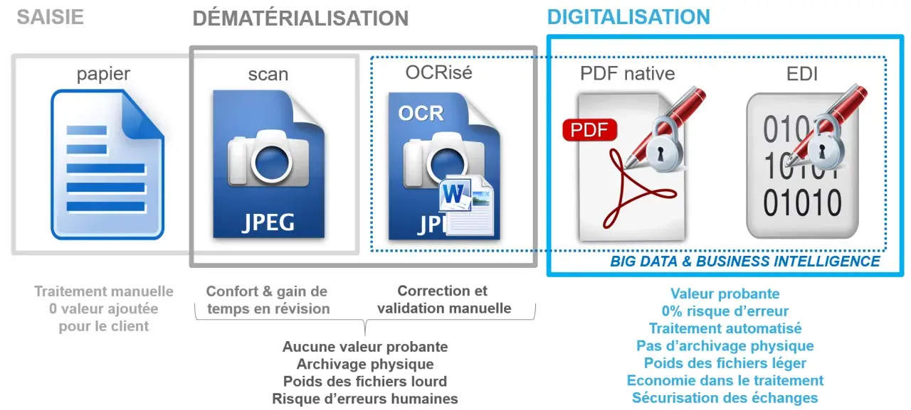 Schéma illustrant la dématérialisation des processus : du papier au scan, puis à l'OCRisé, pour finir en PDF natif et EDI, offrant automatisation et sécurité.