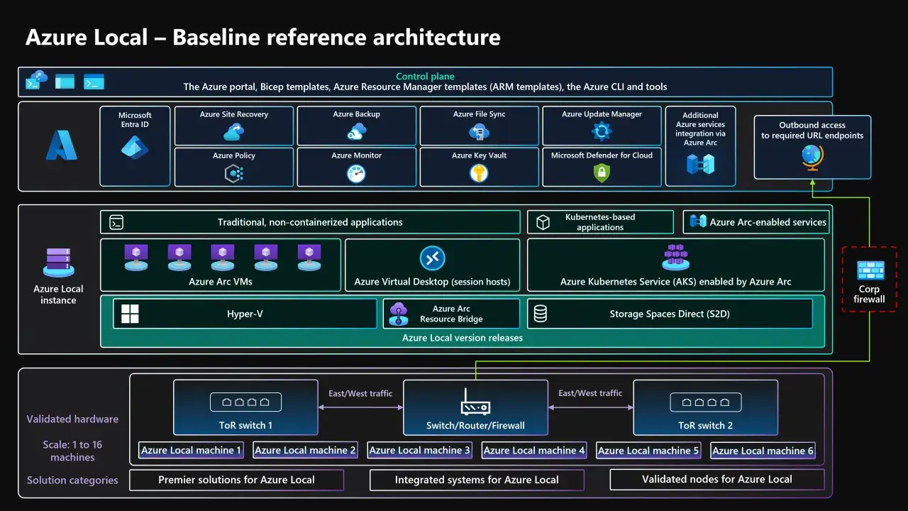 Architecture de référence Azure Local, montrant le plan de contrôle, les applications traditionnelles et Kubernetes, ainsi que l'intégration avec Azure Arc.