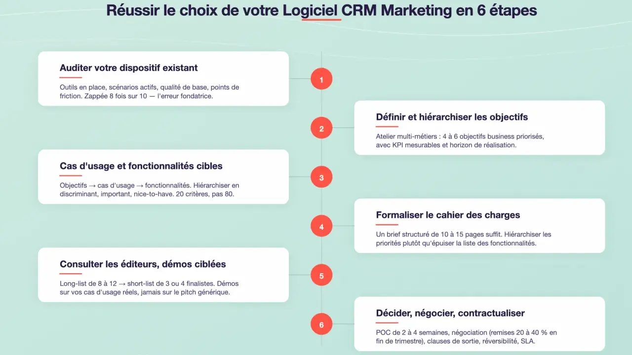 Schéma des 6 étapes pour choisir un logiciel CRM Marketing, incluant l'audit, la définition des objectifs, le cahier des charges, et la négociation.