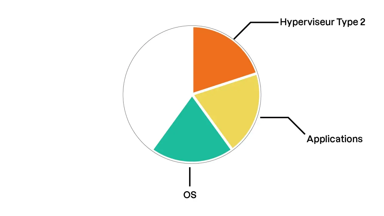 Diagramme circulaire montrant la répartition des ressources, avec une section étiquetée "Hyperviseur Type 2".