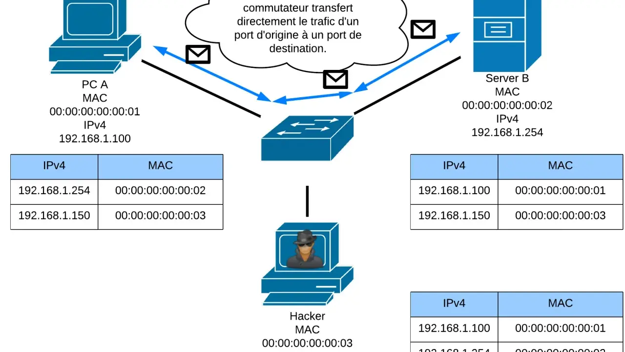 Schéma réseau : PC A, Serveur B et Hacker communiquent via un commutateur. Le trafic est transféré directement. Appel SIP ?