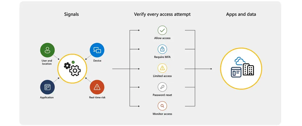 Schéma illustrant les signaux (utilisateur, appareil, application, risque) menant à la vérification de chaque tentative d'accès pour un **accès conditionnel** aux applications et données.