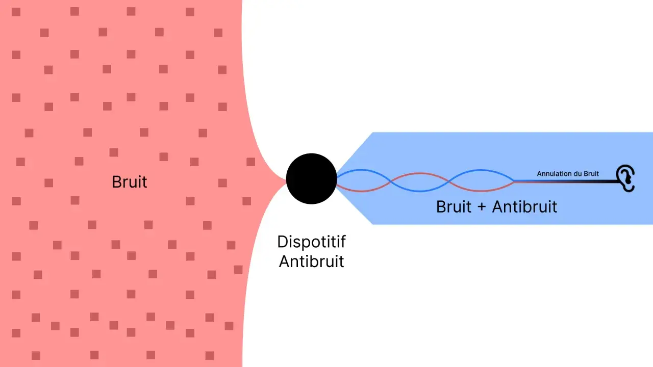 Schéma illustrant un dispositif antibruit annulant le bruit par interférence constructive. Une alerte informatique pourrait être déclenchée par un bruit excessif.