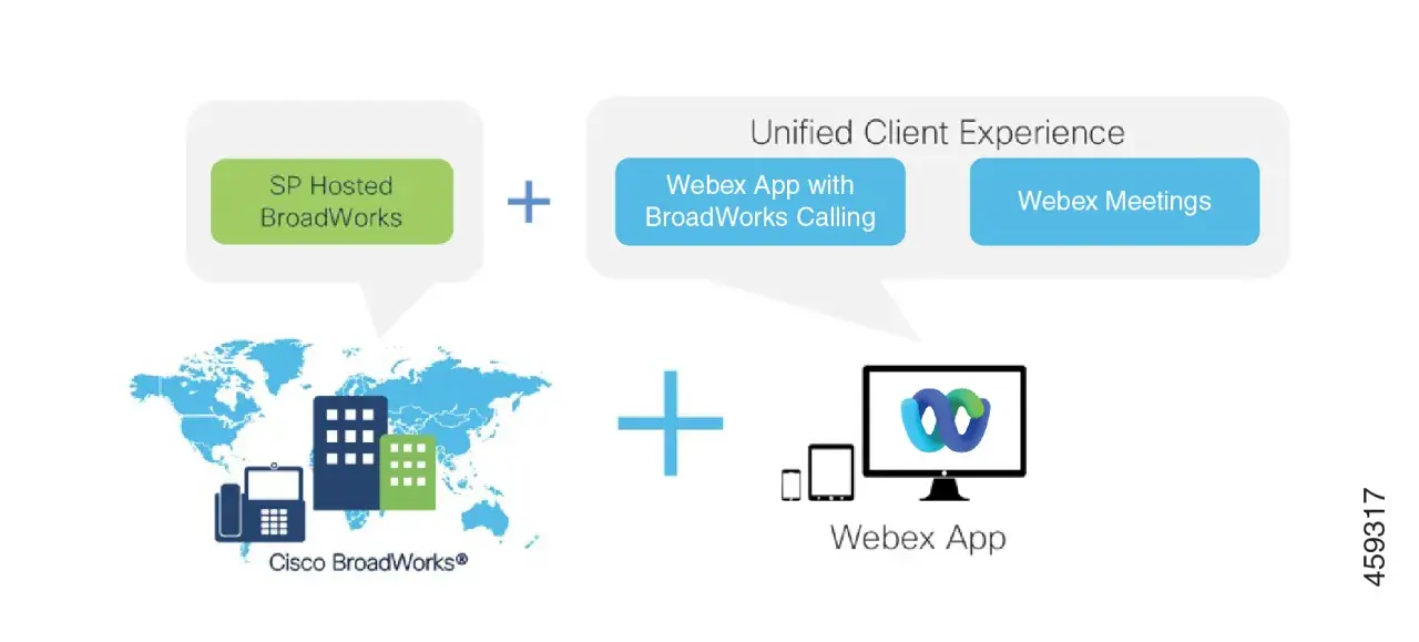 Schéma montrant l'intégration de Cisco BroadWorks et Webex pour une expérience client unifiée.