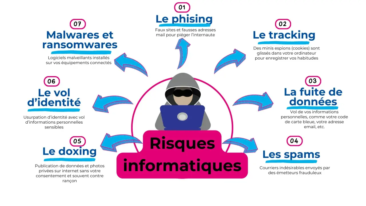 Illustration des risques informatiques : phishing, tracking, fuite de données, spams, doxing, vol d'identité, malwares et ransomwares.