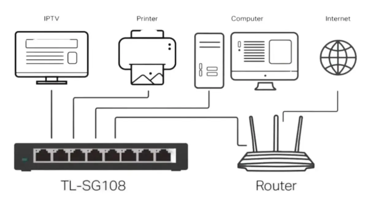 Schéma réseau montrant la connexion d'une IPTV, imprimante, ordinateur et Internet à un switch TL-SG108, illustrant la différence hub et switch.