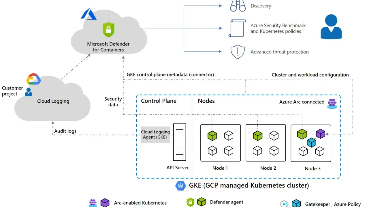 Microsoft Defender for Containers protège votre cluster GKE. Il assure la découverte, les politiques de sécurité et la protection contre les menaces avancées.