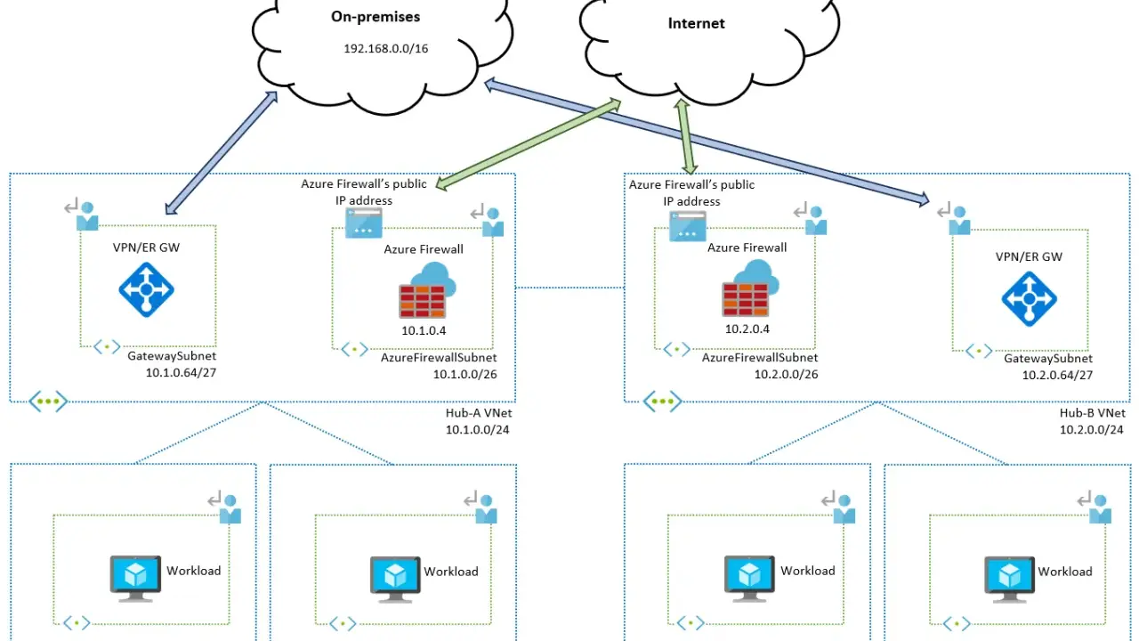 Architecture réseau Azure VDI avec des VNet Hub-Spoke, des Azure Firewall et des VPN pour la connexion on-premises et Internet.