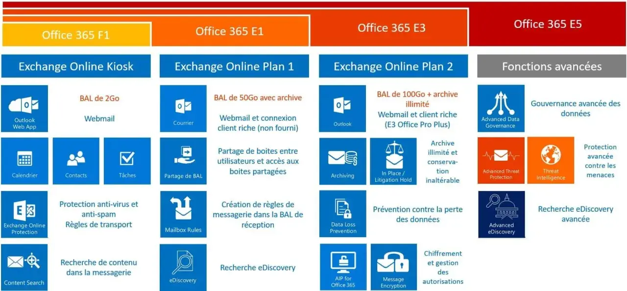 Schéma illustrant le cheminement d'un mail dans Office 365, des plans F1 à E5, avec les fonctionnalités associées.