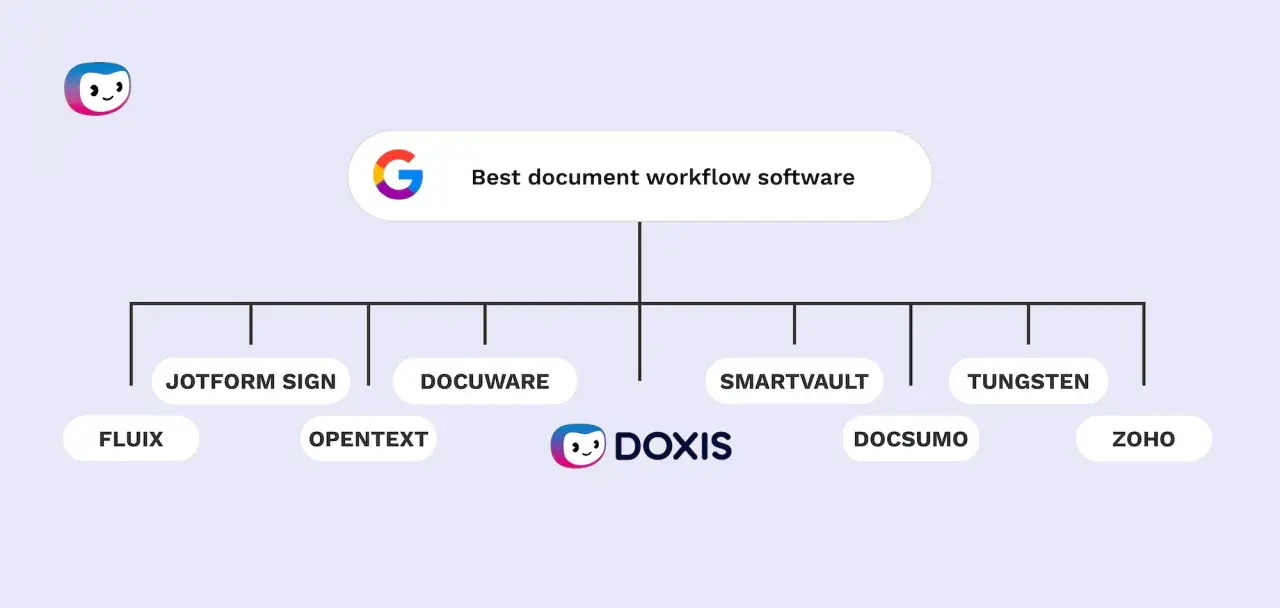 Schéma présentant les meilleurs logiciels de workflow documentaire, incluant Doxis, Jotform Sign, Docuware, et d'autres.