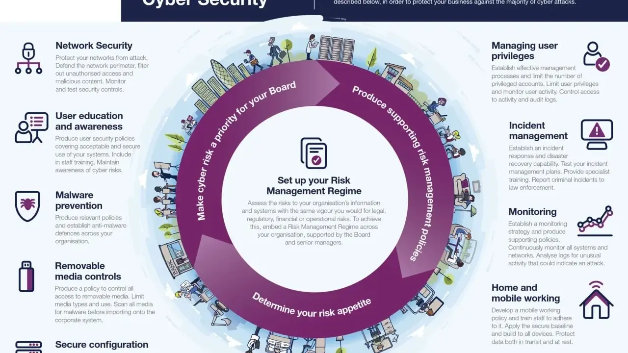 Infographie "10 étapes pour la cybersécurité" du NCSC. Elle détaille la cybersécurité définition et ses composantes clés pour une gestion des risques efficace.