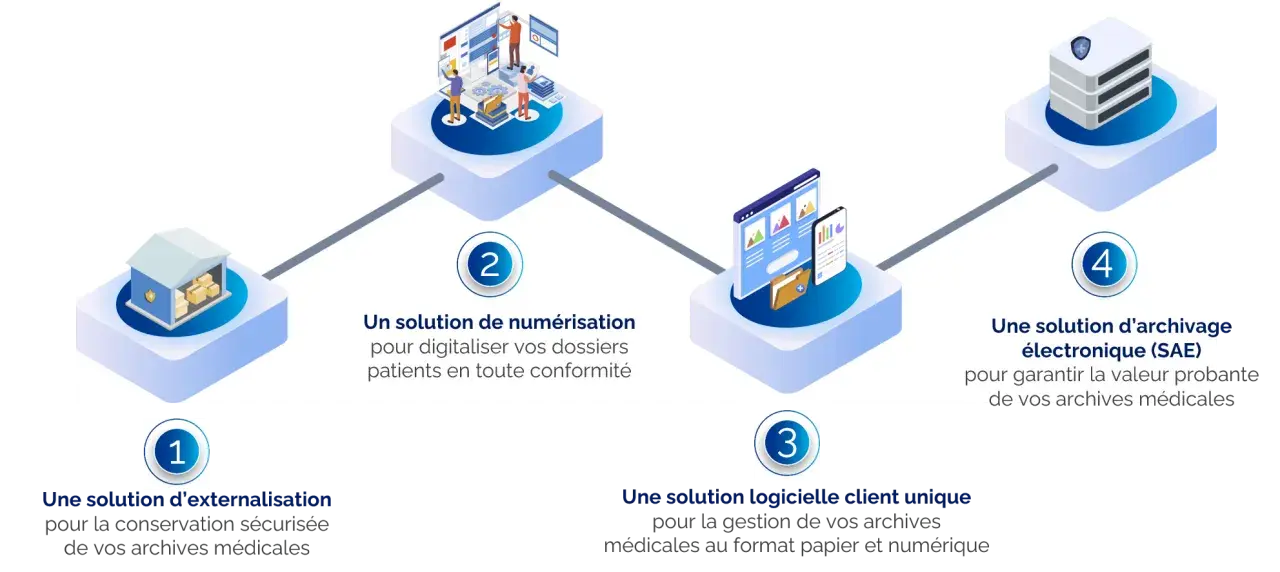 Schéma illustrant les étapes pour archiver un dossier : externalisation, numérisation, gestion logicielle et archivage électronique.