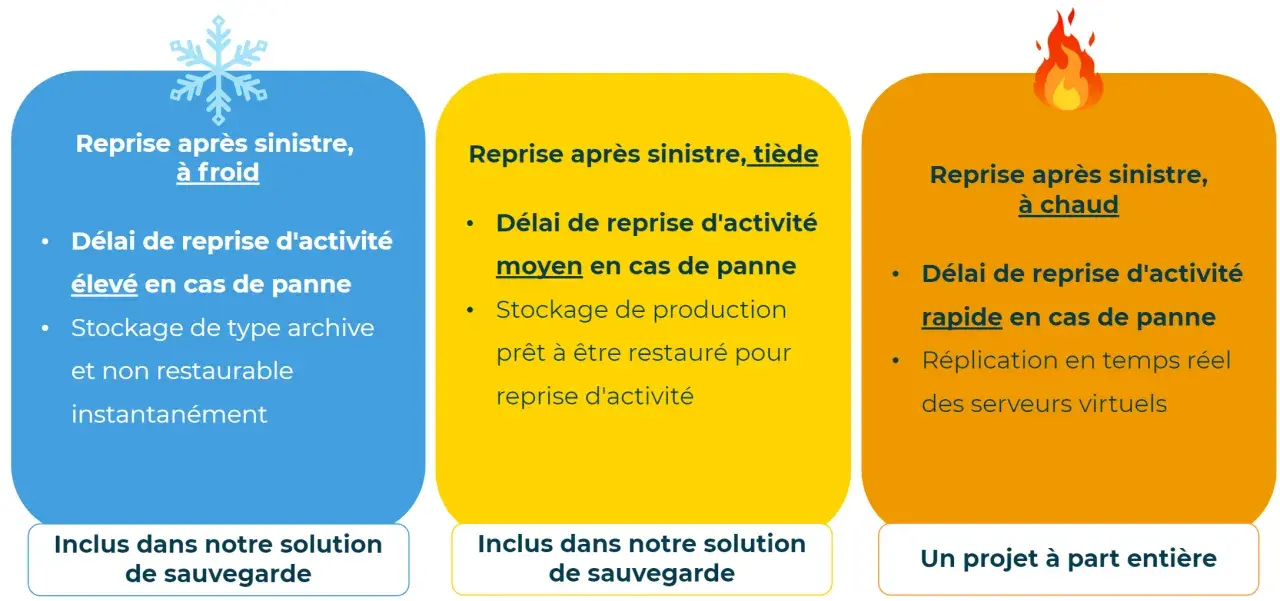 Comparaison des solutions de sauvegarde cloud entreprise : reprise à froid (lente), tiède (moyenne) et à chaud (rapide).