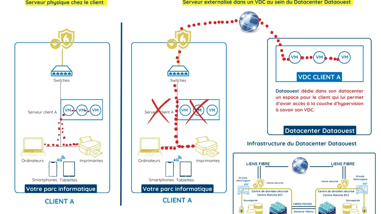 Schéma comparant une solution locale avec un **data serveur** et une solution externalisée dans un VDC.