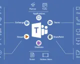 Schéma montrant les fonctionnalités de Microsoft Teams : chat, téléphonie, visioconférence, partage d'écran, documents, notes, tableau blanc, contacts, événements, agenda, tâches, diffusion de vidéos, Planner, Trello, Exchange, Stream, SharePoint et On...