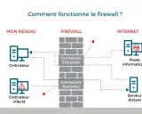 Schéma expliquant comment fonctionne le firewall : il protège votre réseau des pirates informatiques en filtrant les connexions entrantes et sortantes.