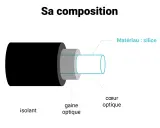 Illustration de la composition fibre optique : isolant noir, gaine optique grise, et cœur en silice.